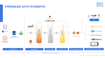 Streamline Data to Insights - Data Consulting