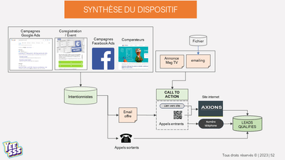 Acquisition de LEADS 100% A LA PERFORMANCE - Stratégie digitale