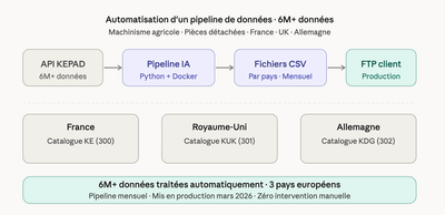 Automatisation d'un pipeline produits sur 6M+ de données · 3 pays - Data Consulting