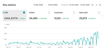LTC: £603 a month to £7k a day - Influencer Marketing