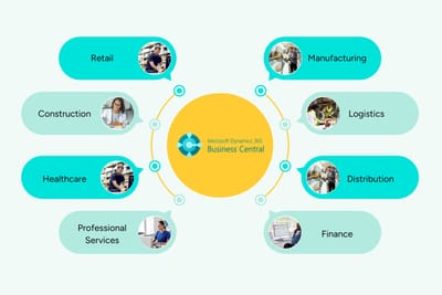 Business Central ERP Implementation - Sviluppo di software