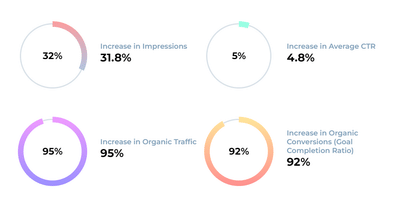SEO for GJ Properties - SEO
