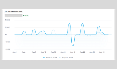 Helped Jewelry Brand grew revenue by 5X in 3 Month - Growth Marketing