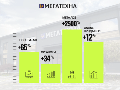 Growth for e-commerce client in Skopje - SEO