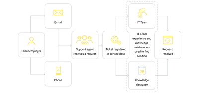 Ticket and Сoupon System for Ryanair - Digital Strategy