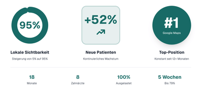 52% Neupatientenwachstum durch gezieltes Local SEO für Zahnarztpraxis - SEO
