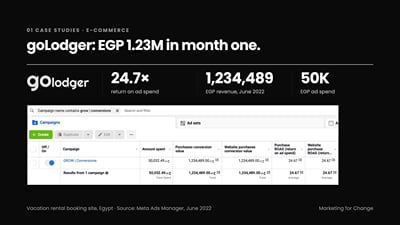 goLodger: EGP 1.23M in revenue in month one at 24.7x ROAS - Marketing