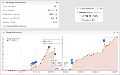Posicionamiento SEO del e-commerce Gasfriocalor - SEO