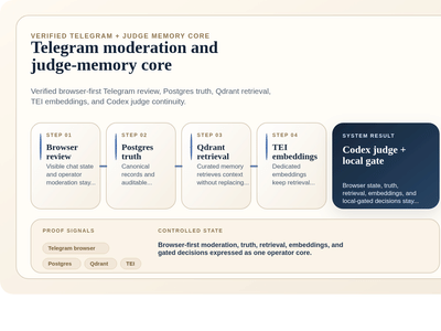 Telegram Judge-Memory Core and Review Runtime - Software Ontwikkeling