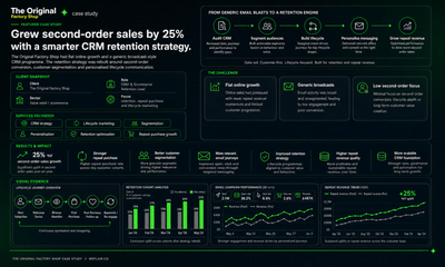 25% Second-Order Sales Growth from CRM Retention - SEO