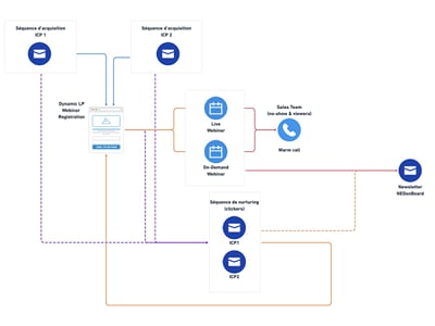 NEDonBoard : un canal d'acquisition outbound bâti sur les contenus - Growth Marketing