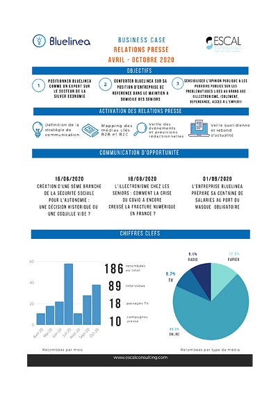 Bluelinea - 6 mois de RP chez ESCAL - Markenbildung & Positionierung