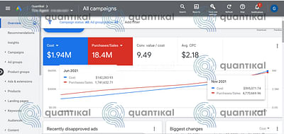 Google Ads Automotive Scaling Revenue - Online Advertising