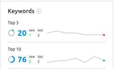 Limak.az Organic Growth, Local SEO - SEO