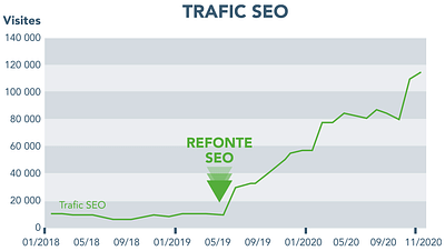 Mission SEO suite à perte du trafic - E-commerce