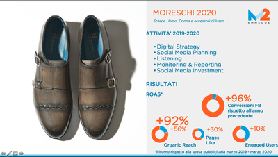 Social Media Lead Acquisition & SM Awareness - Strategia digitale
