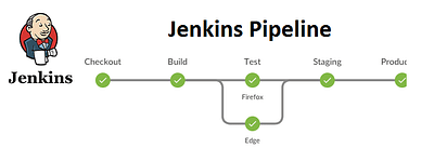 Test Automation, CI-CD Integration - Software Entwicklung