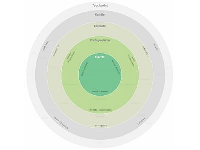 Entwicklung einer Marketingstrategie - Content-Strategie