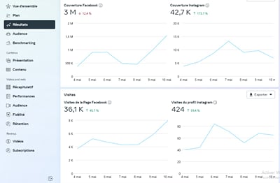 Nos résultats ces 7 derniers jours - Social media
