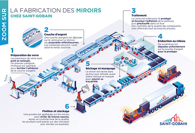 Infographie Process - Graphic Design