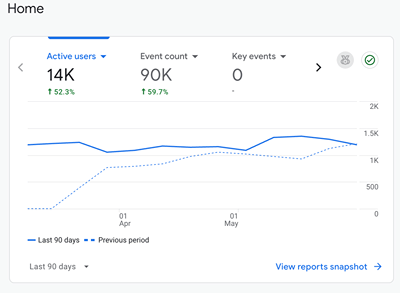 Local SEO Growth for BlushTan San Diego: +52.3% User Growth - Référencement naturel