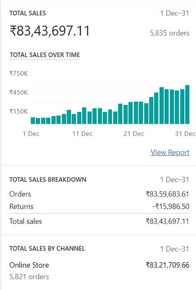 Over 80 Lakh in Monthly Sales and a ROAS of 15+ - E-commerce