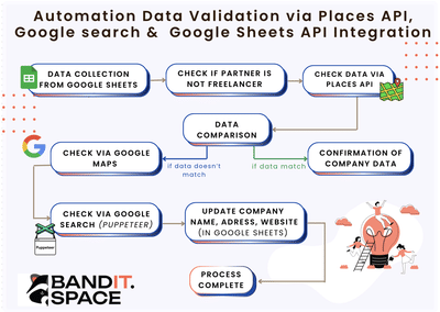 Automated Partner Data Scraping and Validation - Software Development