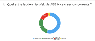 Analyse concurrentielle et plan de communication - Digital Strategy