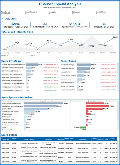 IT Vendor Spend Analysis Dashboard - Web analytics/Big data