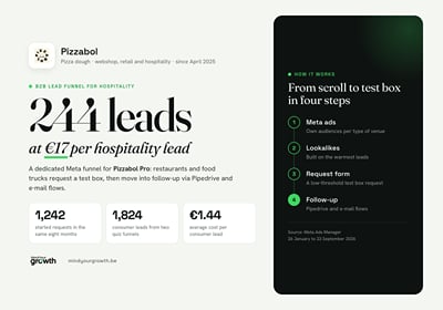 Pizzabol: 244 hospitality leads and 1,800+ consumer leads - Growth Marketing