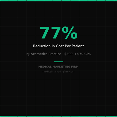 77% Reduction in Cost Per Patient - NJ Aesthetics Practice - Publicité