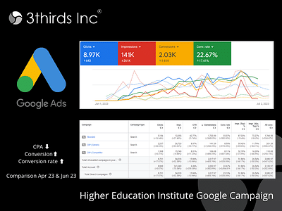 Higher Education Intakes Google Ads Campaign - Strategia digitale