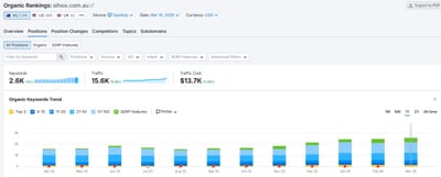 Organic Keyword Ranking Growth - Digitale Strategie
