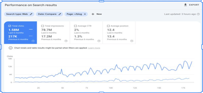 Organic Traffic: Increased by 628.11% - SEO