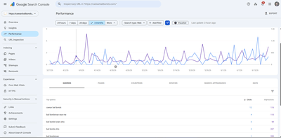 Caesar Bail Bonds SEO Case Study - SEO