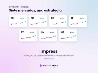 Google Ads para clínicas de ortodoncia invisible en 7 países - Planificación de medios
