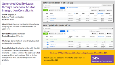 Generated Quality Leads through Facebook Ads - Marketing