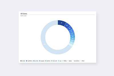 Destination Finder: motore di Ricerca Avanzato - Webanalytik/Big Data