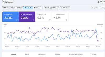 A Houston, Texas Based Company Cobait SEO Work Sample - Référencement naturel