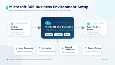 Microsoft 365 Cloud Workplace Implementation - Cloud Consulting