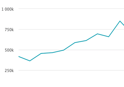 15X growth from base of 50k - Growth Marketing