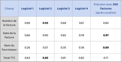 Benchmark : précisions de logiciel de facture - Artificial Intelligence