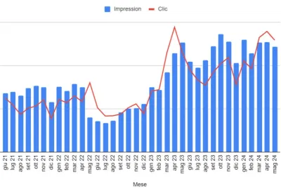 Strategia SEO che ha portato +81% di visite all’ecommerce - Online Advertising