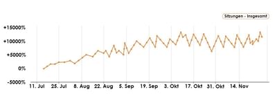 +30% Umsatz mittels Conversion Rate Optimierung - Design & graphisme