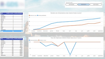 Dashboard de suivi d'activité - Web analytics / Big data