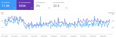 Boost Organic Traffic, Clicks and Impressions - SEO