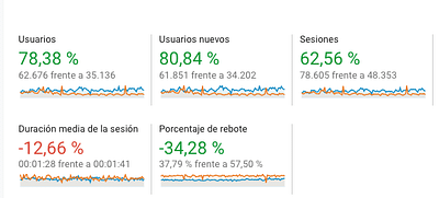 Digital Strategy (SEO-PPC) - Référencement naturel