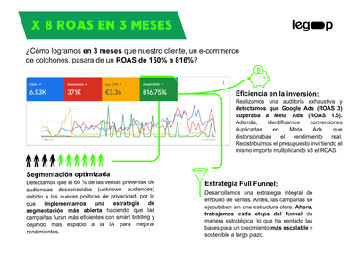 ROAS X8 en 3 Meses (E-commerce) - Publicidad Online