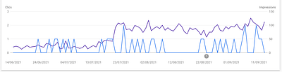 SEO du site Maison Giraudet (3 mois) - Digital Strategy