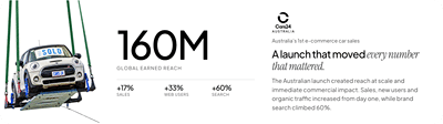 Launched Australia's 1st e-commerce car sales - Marketing